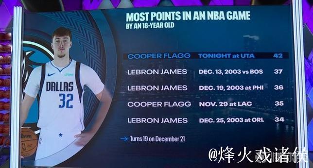弗拉格砍42分超越詹姆斯37分，刷新历史18岁球员单场最高分